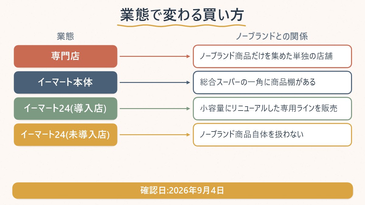 ノーブランド専門店・イーマート本体・イーマート24でノーブランド商品の売られ方がどう違うかを整理した図