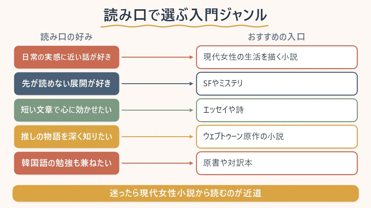 読み口の好みと、韓国の小説・エッセイの入門ジャンルの対応関係を示した図
