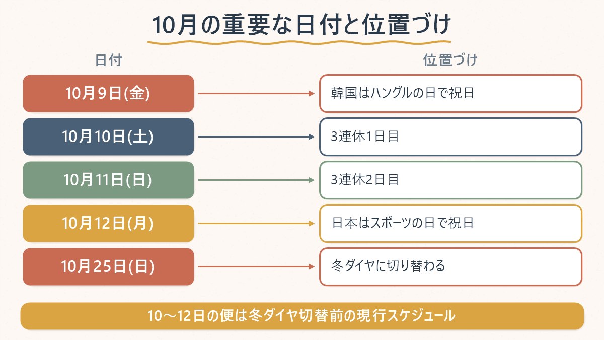 10月の主要な日付(9日・10日・11日・12日・25日)がそれぞれ何の日にあたるかを一覧で示す図