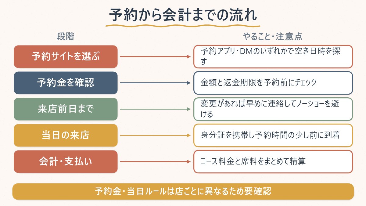 オマカセバーを予約してから会計までの流れ(予約サイト・DMの選択→予約金の確認→当日の来店→支払い)と、それぞれの段階での注意点を示す図