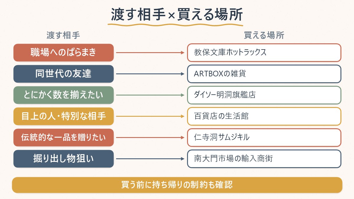 渡す相手ごとに、どの店で買うのが向いているかを対応させる図