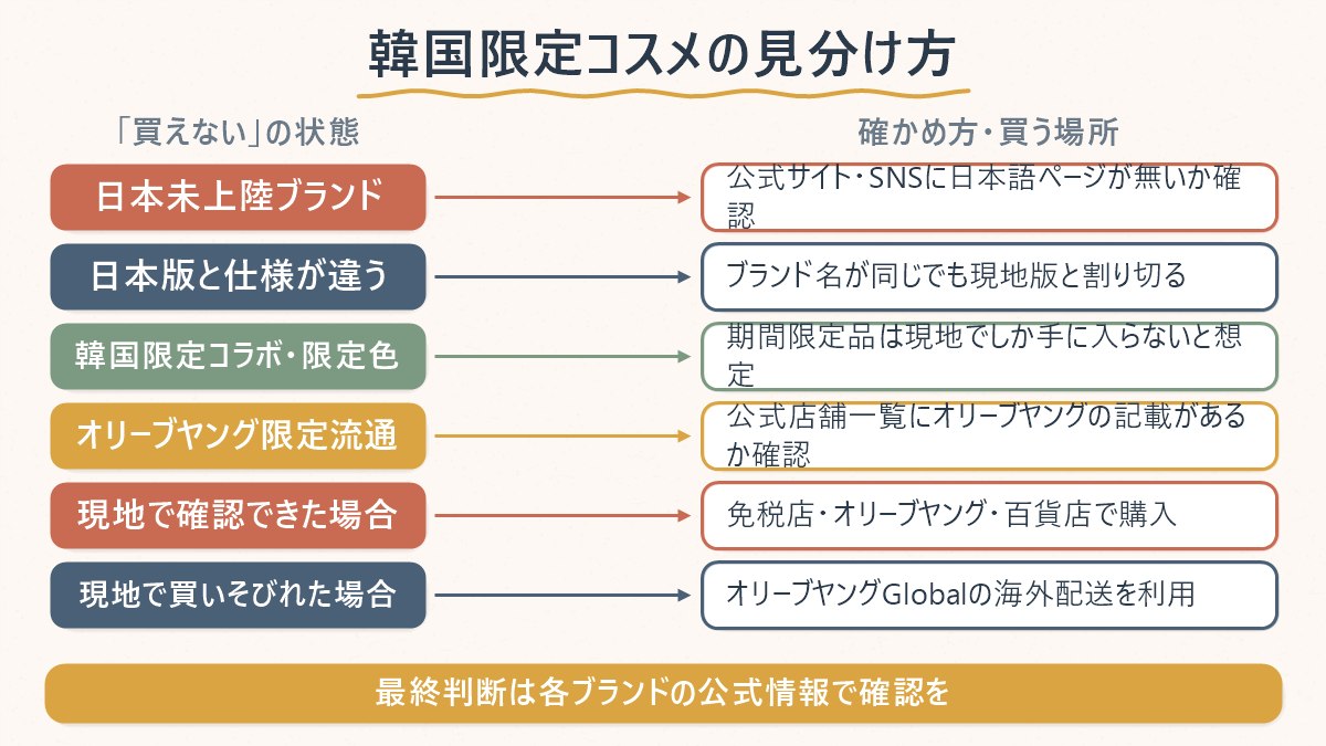 「韓国でしか買えない」4つの状態と、それぞれの確かめ方・買う場所を対応させた図