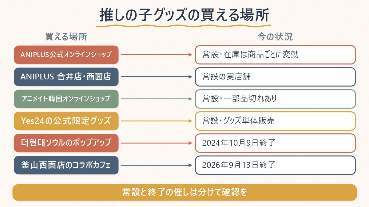 推しの子グッズが買える場所ごとの、常設か終了済みかの一覧