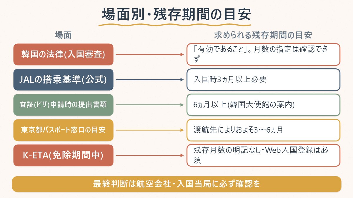 場面ごとに求められる残存有効期間の目安を並べた図