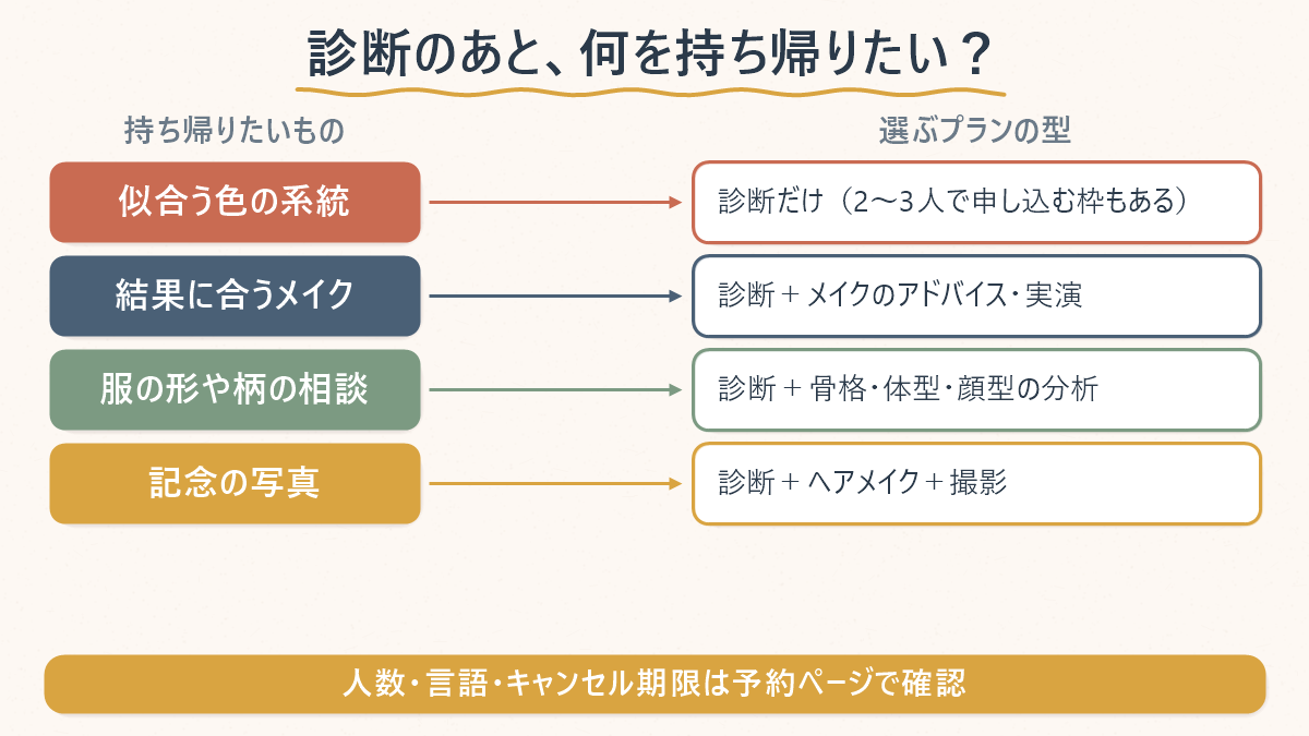 診断のあと何を持ち帰りたいかで選ぶプランの型の対応表。似合う色の系統なら診断だけ(2〜3人で申し込む枠もある)、結果に合うメイクなら診断+メイクのアドバイス・実演、服の形や柄の相談なら診断+骨格・体型・顔型の分析、記念の写真なら診断+ヘアメイク+撮影。人数・言語・キャンセル期限は予約ページで確認と添えてある