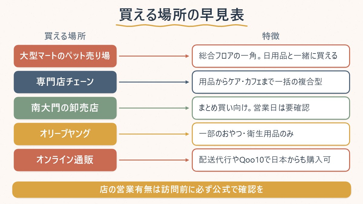 韓国でペット用品を買える場所を一覧にした図