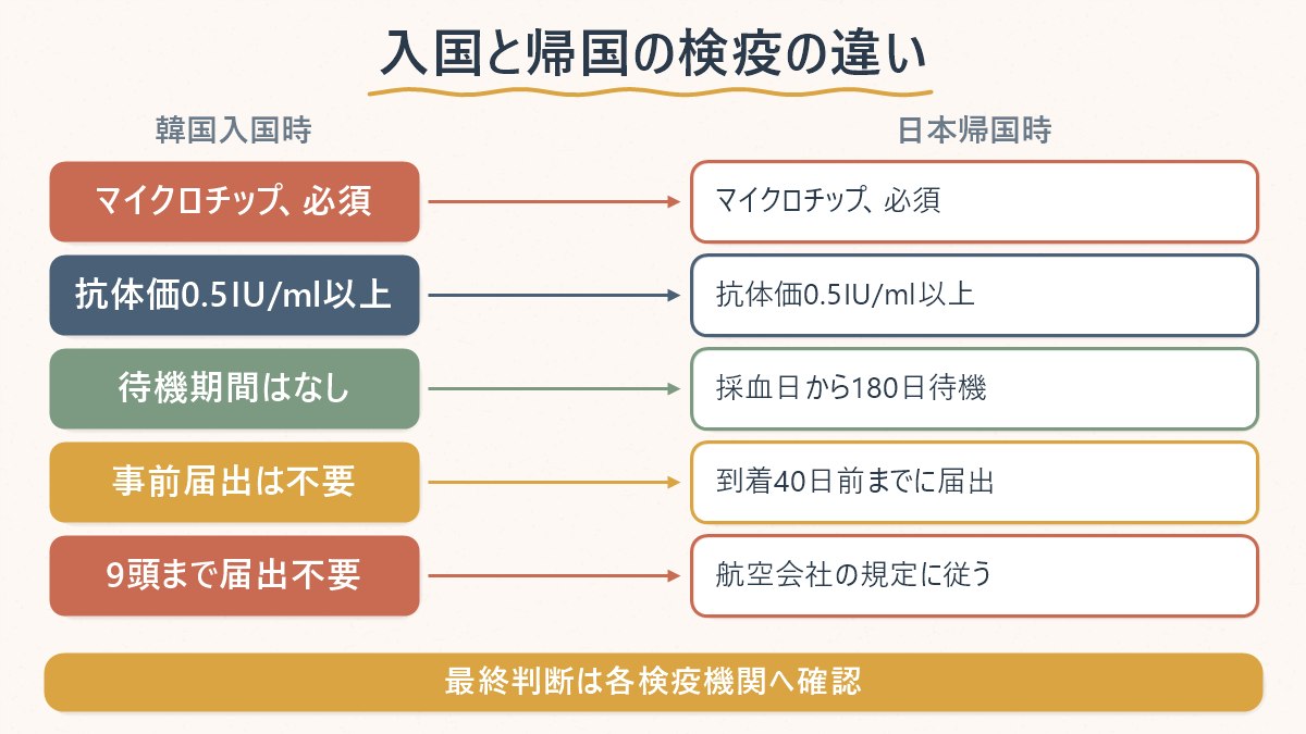 韓国入国時と日本帰国時で、ペットの検疫要件がどう違うかを対比した図