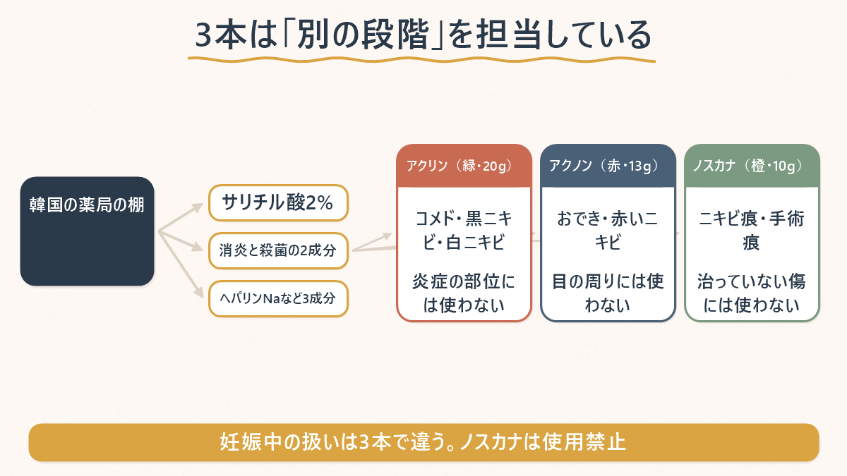 韓国の薬局のニキビ薬3本が担当する段階を分岐で示した図。サリチル酸2%のアクリン(緑・20g)はコメド・黒ニキビ・白ニキビ向けで炎症の部位には使わない、消炎と殺菌の2成分のアクノン(赤・13g)はおでき・赤いニキビ向けで目の周りには使わない、ヘパリンNaなど3成分のノスカナ(橙・10g)はニキビ痕・手術痕向けで治っていない傷には使わない。妊娠中の扱いは3本で違い、ノスカナは使用禁止と添えてある