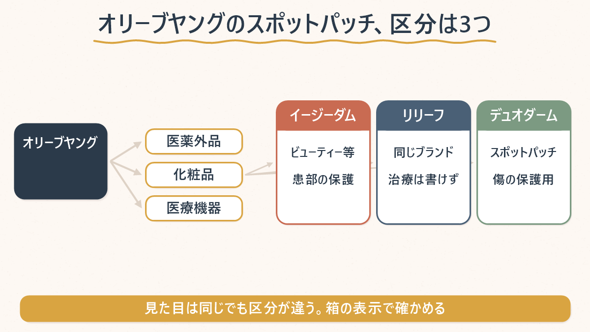 オリーブヤングで売られているスポットパッチに3つの区分が混ざっていることを示した分岐図。医薬外品・化粧品・医療機器に分かれ、イージーダムはビューティーなどで効能は患部の保護、リリーフは同じブランドで治療は書けず、デュオダームはスポットパッチで傷の保護用。見た目は同じでも区分が違うので箱の表示で確かめると添えてある