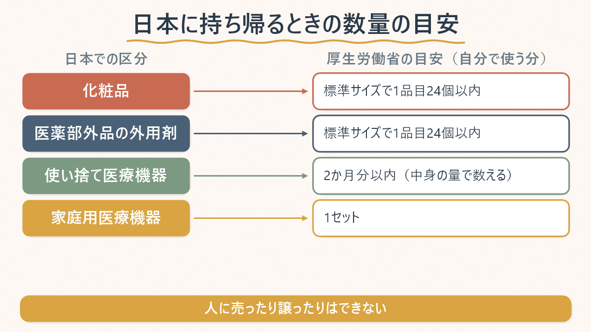 日本に持ち帰るときの数量の目安を日本での区分ごとに並べた対応表。化粧品は標準サイズで1品目24個以内、医薬部外品の外用剤も標準サイズで1品目24個以内、使い捨て医療機器は2か月分以内で中身の量で数える、家庭用医療機器は1セット。人に売ったり譲ったりはできないと添えてある