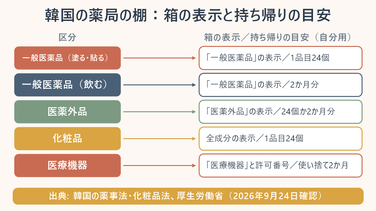 韓国の薬局の棚で、区分ごとの箱の表示と日本に持ち帰れる目安(自分用)を並べた表。一般医薬品(塗る・貼る)=「一般医薬品」の表示・1品目24個、一般医薬品(飲む)=「一般医薬品」の表示・2か月分、医薬外品=「医薬外品」の表示・24個か2か月分、化粧品=全成分の表示・1品目24個、医療機器=「医療機器」と許可番号・使い捨て2か月。出典は韓国の薬事法・化粧品法と厚生労働省、2026年9月24日確認