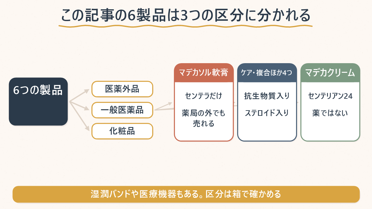 この記事で扱う6製品が3つの区分に分かれることを示した分岐図。6つの製品から医薬外品・一般医薬品・化粧品に分かれ、マデカソル軟膏はセンテラだけで薬局の外でも売れる区分、ケア・複合ほか4つは抗生物質入りやステロイド入りもある一般医薬品、マデカクリームはセンテリアン24の製品で薬ではない。湿潤バンドや医療機器もあり、区分は箱で確かめると添えてある