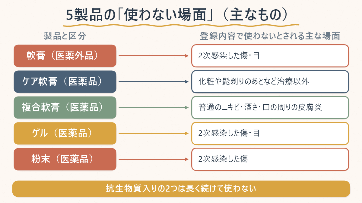 マデカソル5製品それぞれについて、登録内容で使わないとされる主な場面を並べた対応表。軟膏(医薬外品)は2次感染した傷・目、ケア軟膏(医薬品)は化粧や髭剃りのあとなど治療以外、複合軟膏(医薬品)は普通のニキビ・酒さ・口の周りの皮膚炎、ゲル(医薬品)は2次感染した傷・目、粉末(医薬品)は2次感染した傷。抗生物質入りの2つは長く続けて使わないと添えてある