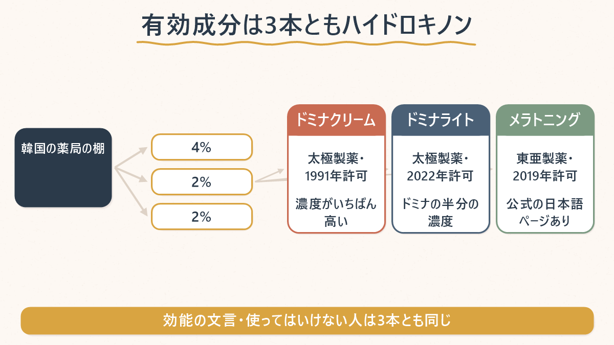 韓国の薬局のシミ用クリーム3本の有効成分と会社を分岐で示した図。有効成分は3本ともハイドロキノンで、ドミナクリームは4%・太極製薬・1991年許可で濃度がいちばん高い、ドミナライトは2%・太極製薬・2022年許可でドミナの半分の濃度、メラトニングは2%・東亜製薬・2019年許可で公式の日本語ページがある。効能の文言と使ってはいけない人は3本とも同じと添えてある