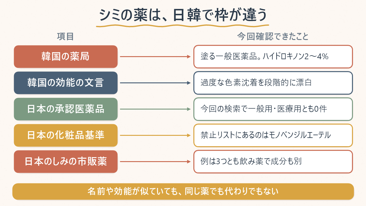 シミの薬について韓国と日本の制度上の枠を並べた対応表。韓国の薬局では塗る一般医薬品でハイドロキノン2〜4%、韓国の効能の文言は過度な色素沈着を段階的に漂白、日本の承認医薬品は今回の検索でハイドロキノンが一般用・医療用とも0件、日本の化粧品基準の禁止リストにあるのはモノベンジルエーテル、日本のしみの市販薬の例は3つとも飲み薬で成分も別。名前や効能が似ていても同じ薬でも代わりでもないと添えてある
