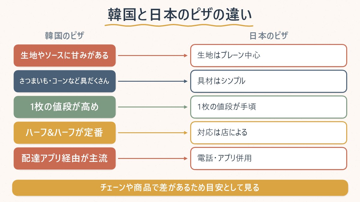 韓国のピザと日本のピザの違いを、甘さ・具材・値段・注文文化の観点で対応させた図