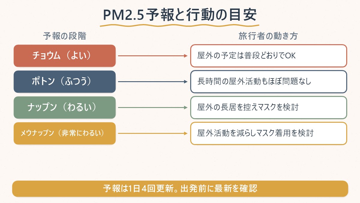予報の4段階(よい・ふつう・わるい・非常にわるい)ごとの旅行者の動き方を示した対応表