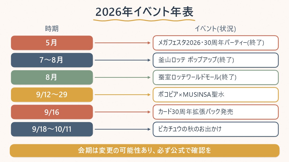2026年のポケモン関連イベント・ポップアップの開催時期を月ごとに並べたカレンダー図
