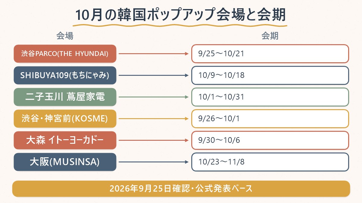 2026年10月に日本国内で開催中の韓国ブランドポップアップ6件の会場と会期を一覧にした図