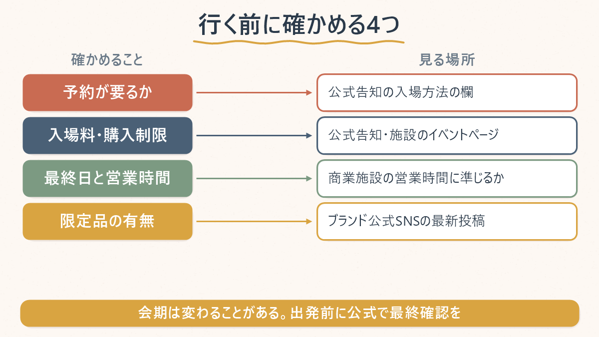 韓国ポップアップに行く前に確かめる4つ（予約・入場料と購入制限・最終日と営業時間・限定品）と、それぞれを見る場所をまとめた図