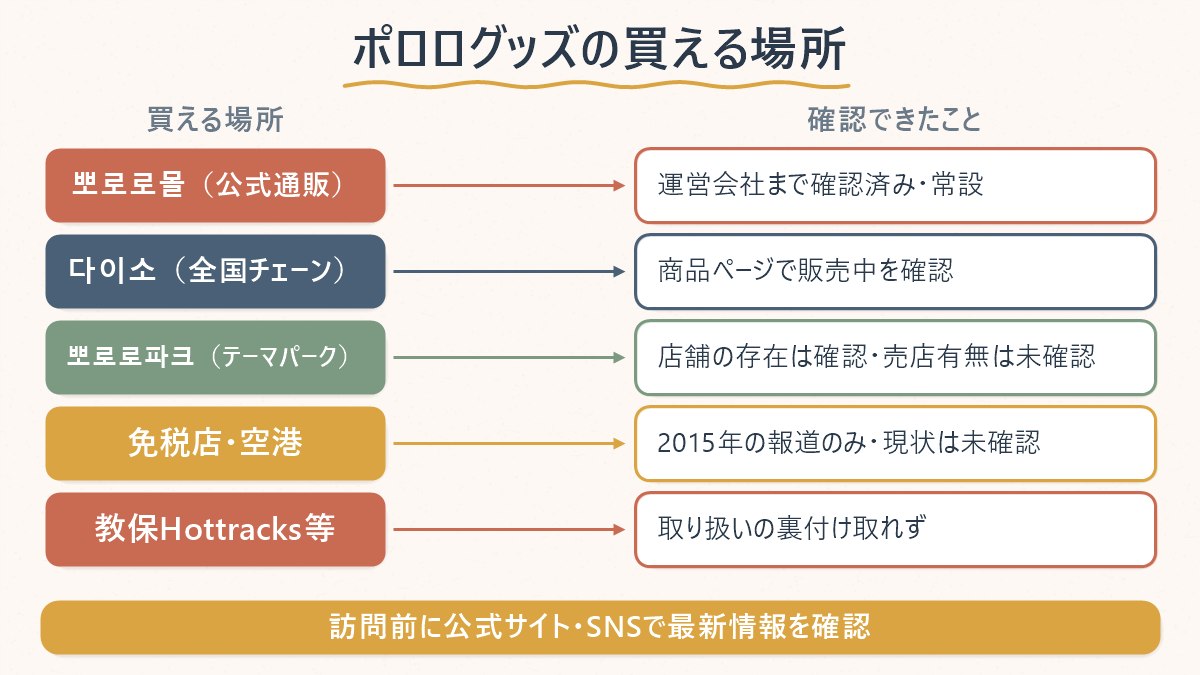 ポロログッズをどこで買えるか、場所ごとに確認できたことと未確認のことを整理した図