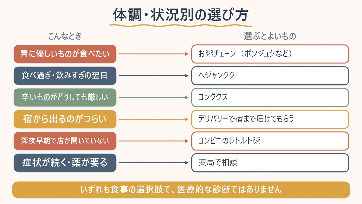 体調やシーンごとに、お粥チェーン・ヘジャンクク・コングクス・デリバリー・コンビニ・薬局のどれを選べばよいかを対応させた図
