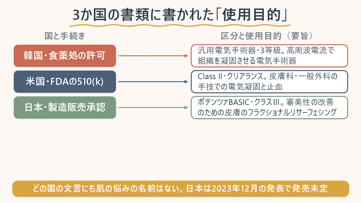ポテンツァが3か国で何として認められているかを並べた対応表。韓国の食薬処の許可は汎用電気手術器・3等級で、高周波電流で組織を凝固させる電気手術器。米国FDAの510(k)はClass IIのクリアランスで、皮膚科・一般外科の手技での電気凝固と止血。日本の製造販売承認はポテンツァBASIC・クラスⅢで、審美性の改善のための皮膚のフラクショナルリサーフェシング。どの国の文言にも肌の悩みの名前はなく、日本は2023年12月の発表で発売未定と添えてある