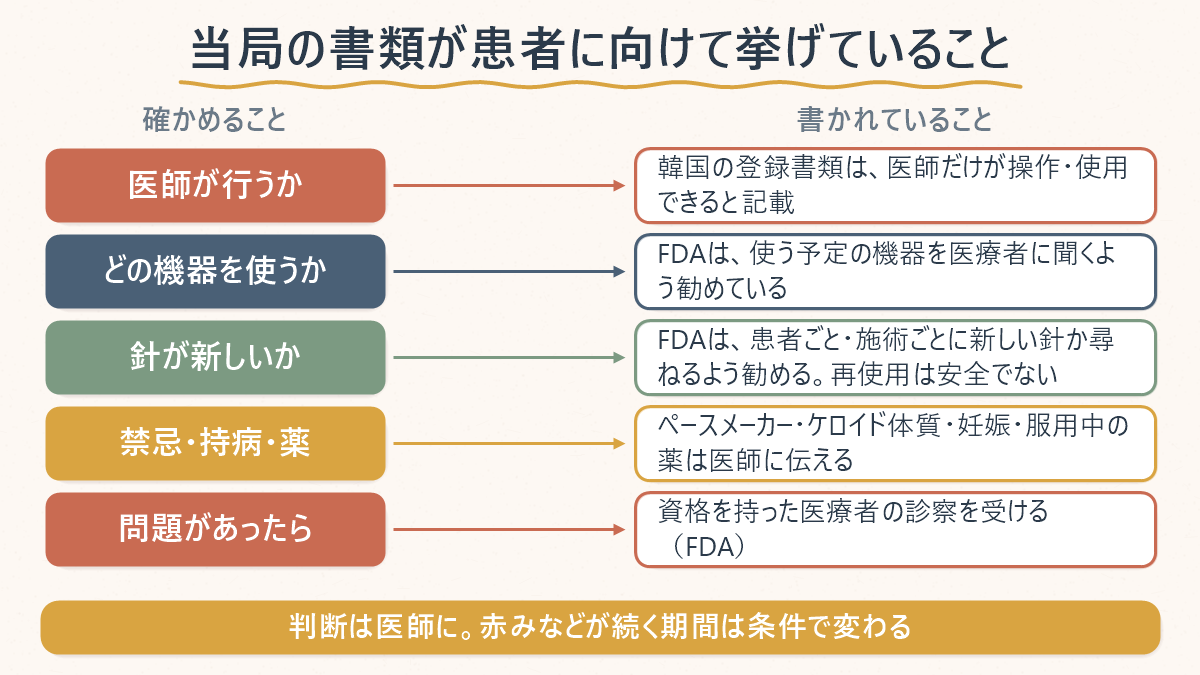 当局の書類が患者に向けて挙げていることを並べた対応表。医師が行うか(韓国の登録書類は医師だけが操作・使用できると記載)、どの機器を使うか(FDAは使う予定の機器を医療者に聞くよう勧めている)、針が新しいか(FDAは患者ごと・施術ごとに新しい針か尋ねるよう勧める、再使用は安全でない)、禁忌・持病・薬(ペースメーカー・ケロイド体質・妊娠・服用中の薬は医師に伝える)、問題があったら(資格を持った医療者の診察を受ける)。判断は医師に、赤みなどが続く期間は条件で変わると添えてある