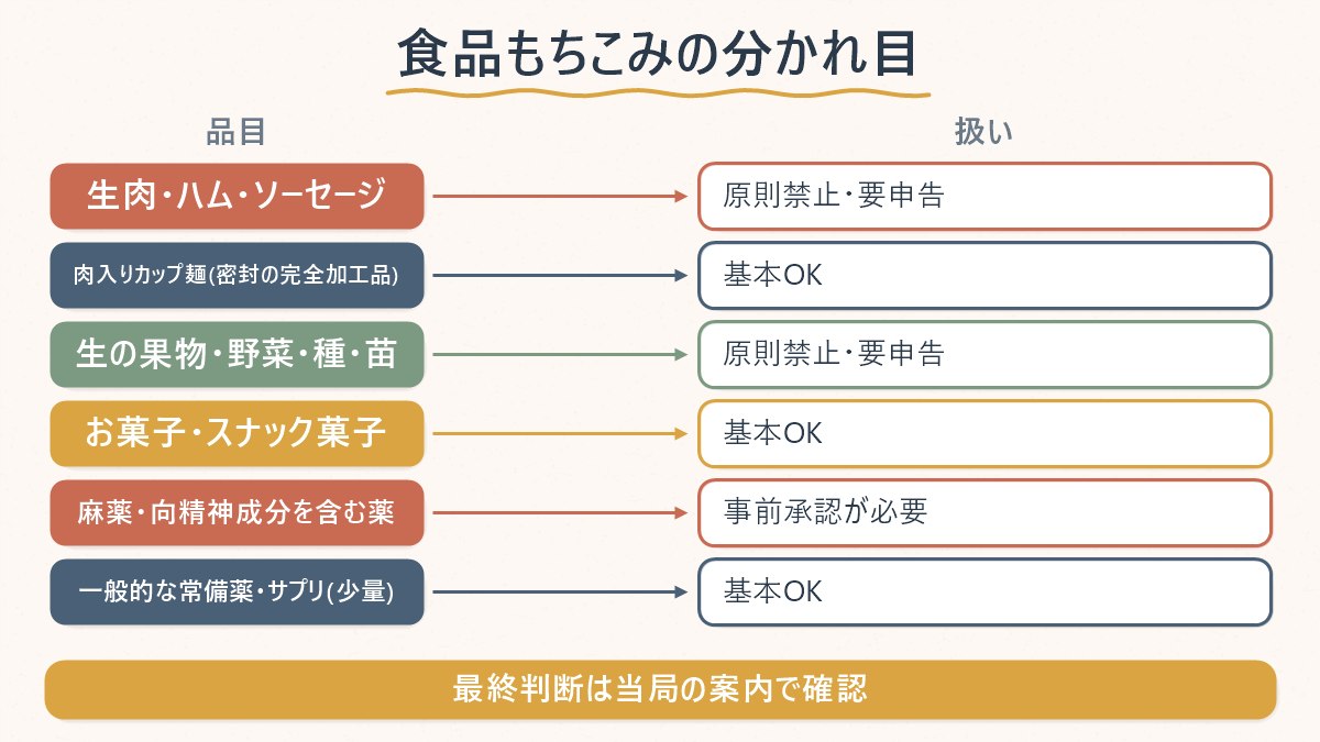食品の種類ごとに韓国への持ち込みが基本OKか要申告かを分ける図
