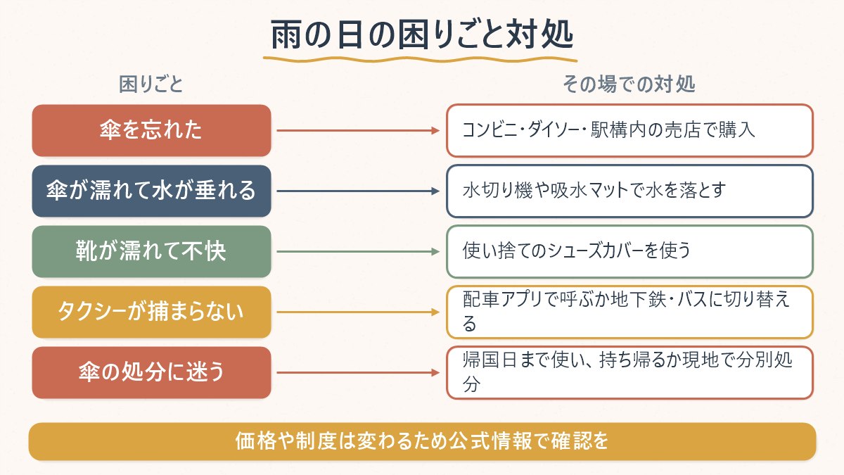 雨の日に旅行者が直面する困りごとと、その場での対処法を並べた対応表