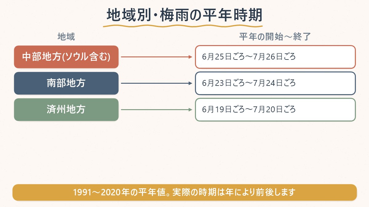 地域別の梅雨の平年の開始日と終了日を並べた図