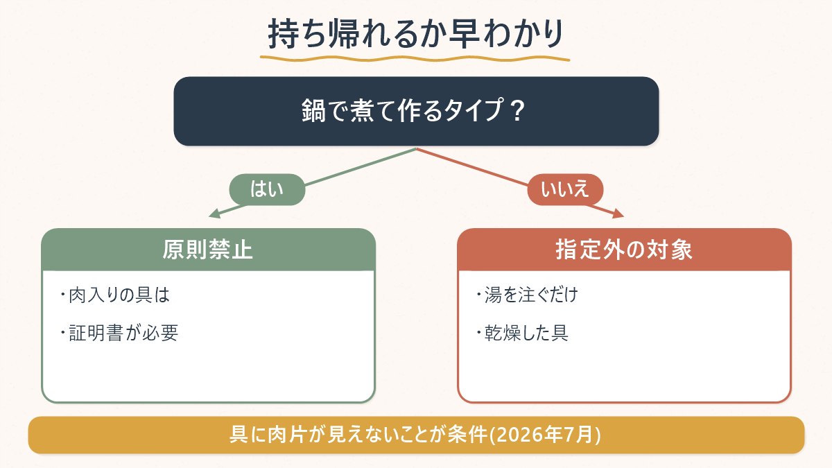 鍋で煮るタイプか湯を注ぐだけのタイプかで、動物検疫の扱いが分かれることを示す図