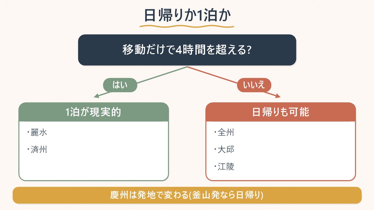 移動時間の目安をもとに、日帰りで満足しやすい街と1泊した方がよい街を分ける対応図