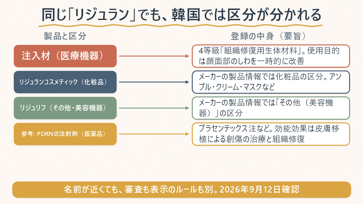 同じ「リジュラン」でも韓国では区分が分かれることを並べた対応表。注入材（医療機器）は4等級「組織修復用生体材料」で、使用目的は顔面部のしわを一時的に改善。リジュランコスメティック（化粧品）はメーカーの製品情報では化粧品の区分でアンプル・クリーム・マスクなど。リジュリフ（その他・美容機器）はメーカーの製品情報では「その他（美容機器）」の区分。参考としてPDRNの注射剤（医薬品）はプラセンテックス注などで、効能効果は皮膚移植による創傷の治療と組織修復。名前が近くても審査も表示のルールも別、2026年9月12日確認と添えてある
