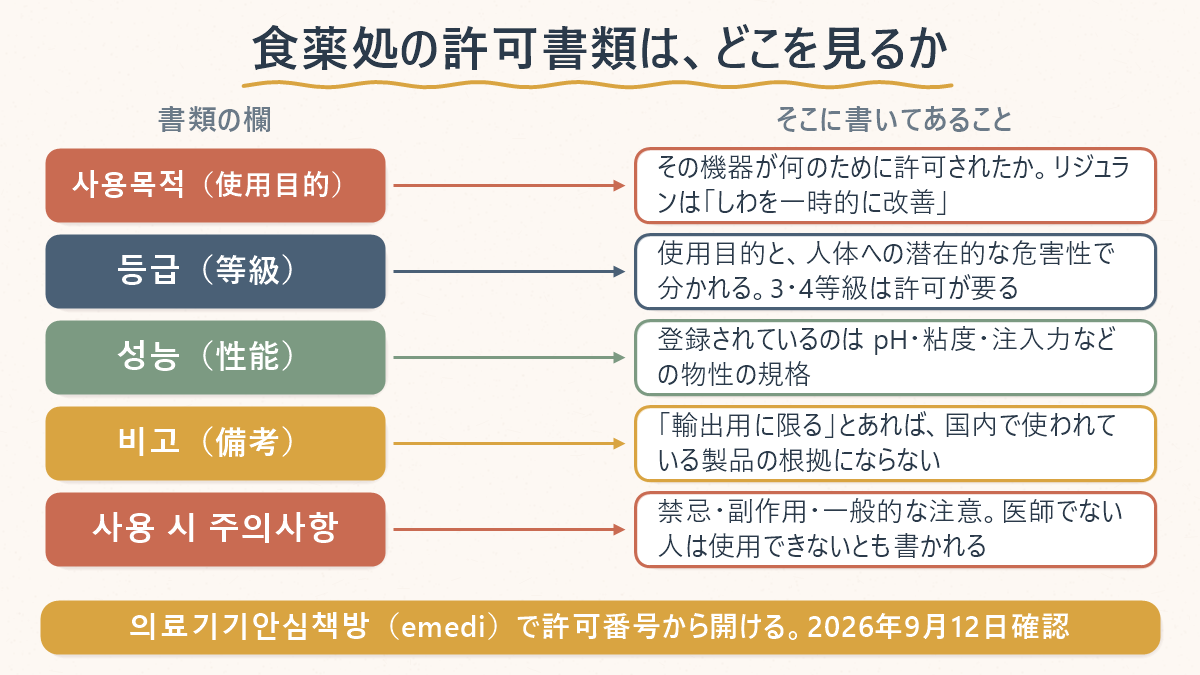 食薬処の許可書類のどこを見るかを並べた対応表。사용목적（使用目的）はその機器が何のために許可されたかで、リジュランは「しわを一時的に改善」。등급（等級）は使用目的と人体への潜在的な危害性で分かれ、3・4等級は許可が要る。성능（性能）に登録されているのはpH・粘度・注入力などの物性の規格。비고（備考）に「輸出用に限る」とあれば国内で使われている製品の根拠にならない。사용 시 주의사항には禁忌・副作用・一般的な注意があり、医師でない人は使用できないとも書かれる。의료기기안심책방（emedi）で許可番号から開ける、2026年9月12日確認と添えてある