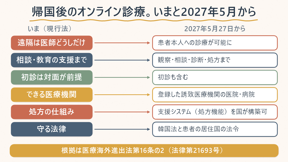帰国後のオンライン診療について、いまの韓国の法律と2027年5月27日からの改正法を並べた対応表。いまは遠隔医療が医師どうしだけで相談・教育の支援まで、初診は対面が前提だが、改正後は患者本人への診療が可能になり、観察・相談・診断・処方まで初診も含めてでき、できるのは登録した誘致医療機関の医院・病院、処方の仕組みは国が支援システムを構築でき、守る法律は韓国法と患者の居住国の法令。根拠は医療海外進出法第16条の2(法律第21693号)と示している
