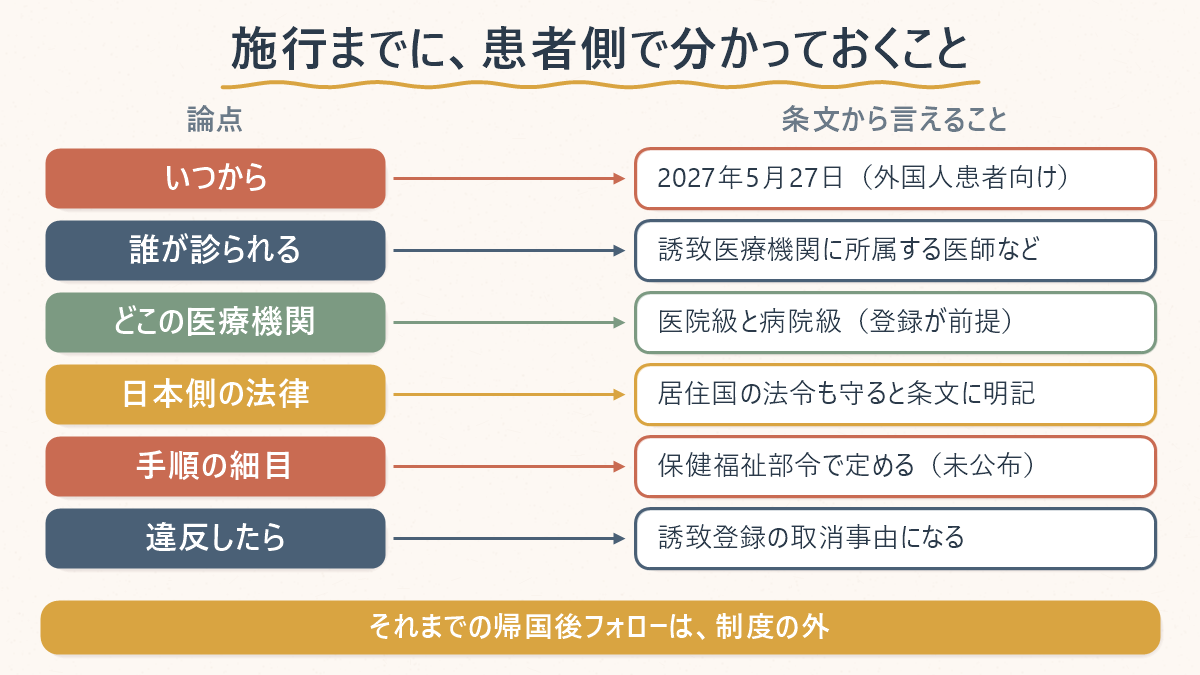 外国人患者向けの非対面診療について施行までに患者側で分かっておくことを整理した対応表。いつからは2027年5月27日で国内向けは2026年12月、誰が診られるかは誘致医療機関に所属する医師など、どこの医療機関かは登録が前提の医院級と病院級、日本側の法律は居住国の法令も守ると条文に明記、手順の細目は保健福祉部令で定める予定で未公布、違反したら誘致登録の取消事由になる。それまでの帰国後フォローは制度の外と示している