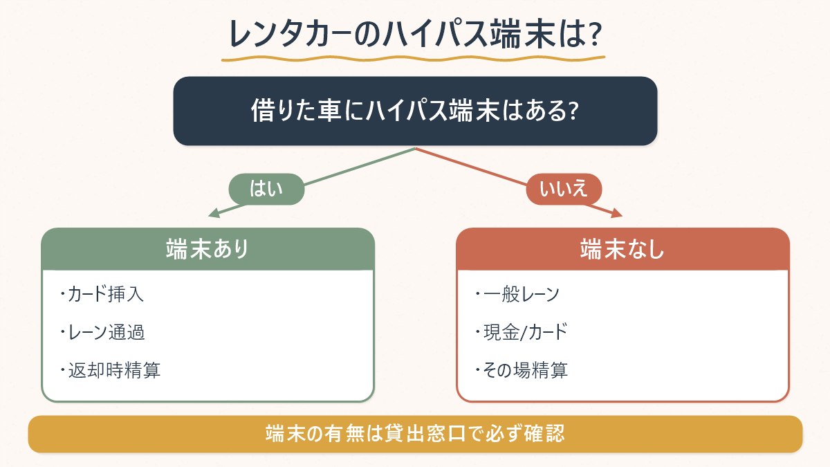 ハイパス端末の有無で分かれる通行料の払い方(端末あり→ハイパスレーン→返却時精算/端末なし→一般レーン→その場精算)を示す図