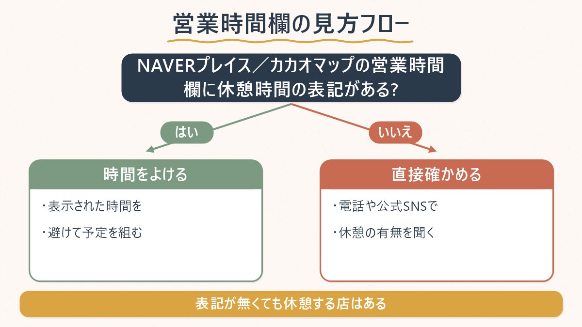 NAVERプレイス・カカオマップの営業時間欄に休憩時間の表記があるかどうかで、次に取る行動が分かれることを示す図