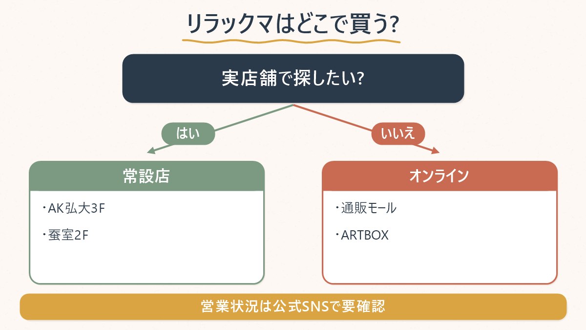 リラックマのグッズを実店舗で探すかオンラインで探すかを分ける、買う場所の選び方を示す図