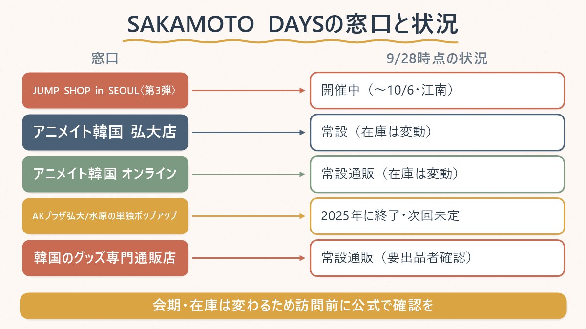 SAKAMOTO DAYSのグッズの窓口（JUMP SHOP・アニメイト韓国・過去のポップアップ・オンライン専門店）と、それぞれの今の状況を対応させた図