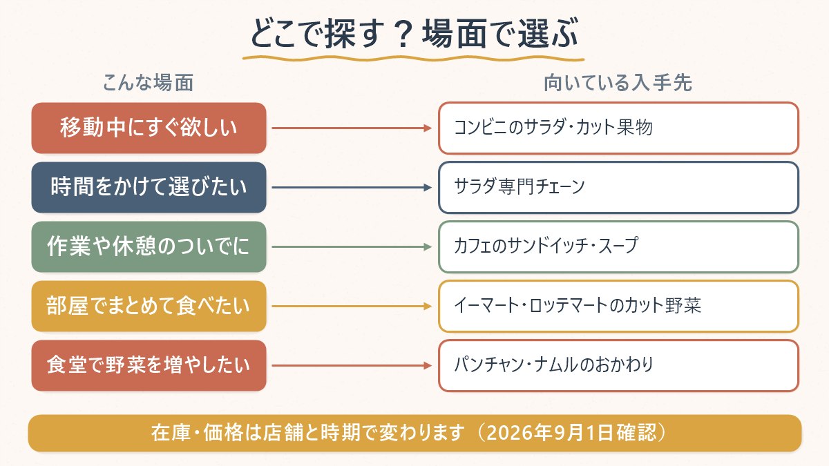 場面ごとにコンビニ・サラダチェーン・カフェ・スーパー・食堂のどれが向いているかを対応させた図