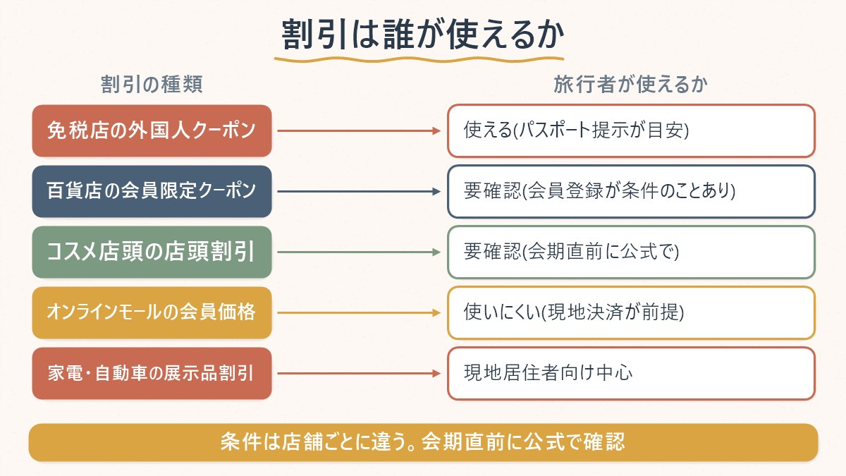 セール中の割引の種類ごとに外国人旅行者が使えるかどうかの目安を示した対応表