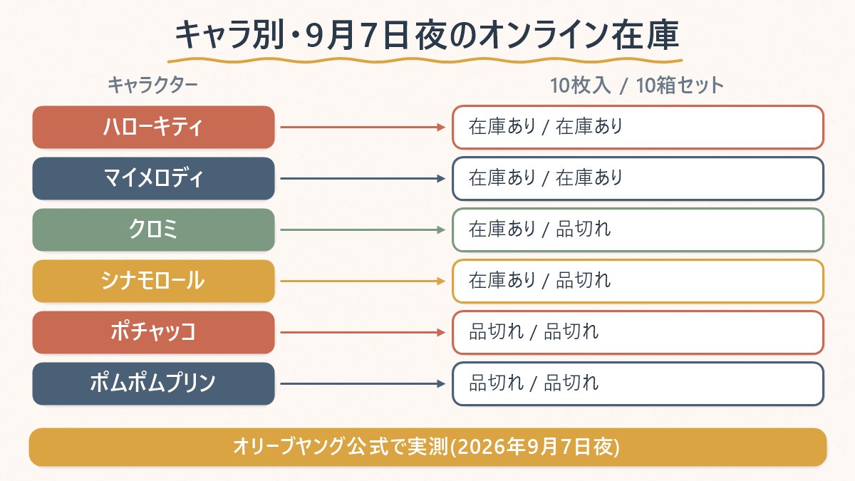 アテックスのサンリオ絆創膏6キャラクターの、2026年9月7日夜時点のオンライン在庫を10枚入と10箱セットで並べた表