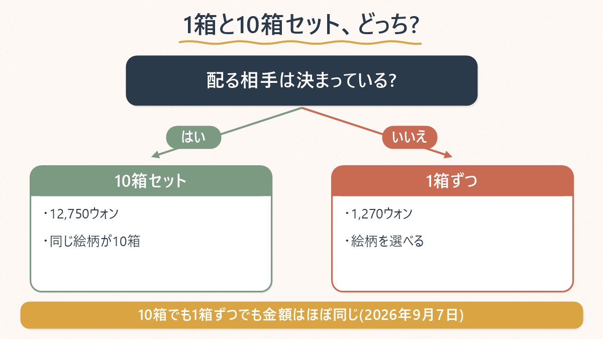 サンリオ絆創膏を1箱ずつ買うか10箱セットで買うかを、配る相手が決まっているかで分けた図