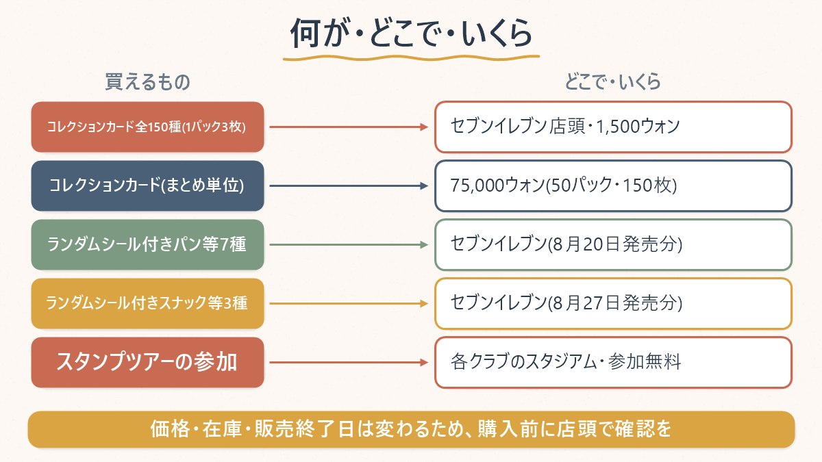 セブンイレブンで買えるKリーグ×サンリオのコレクションカードとランダムシール付き商品を「何が・どこで・いくらか」で整理した図