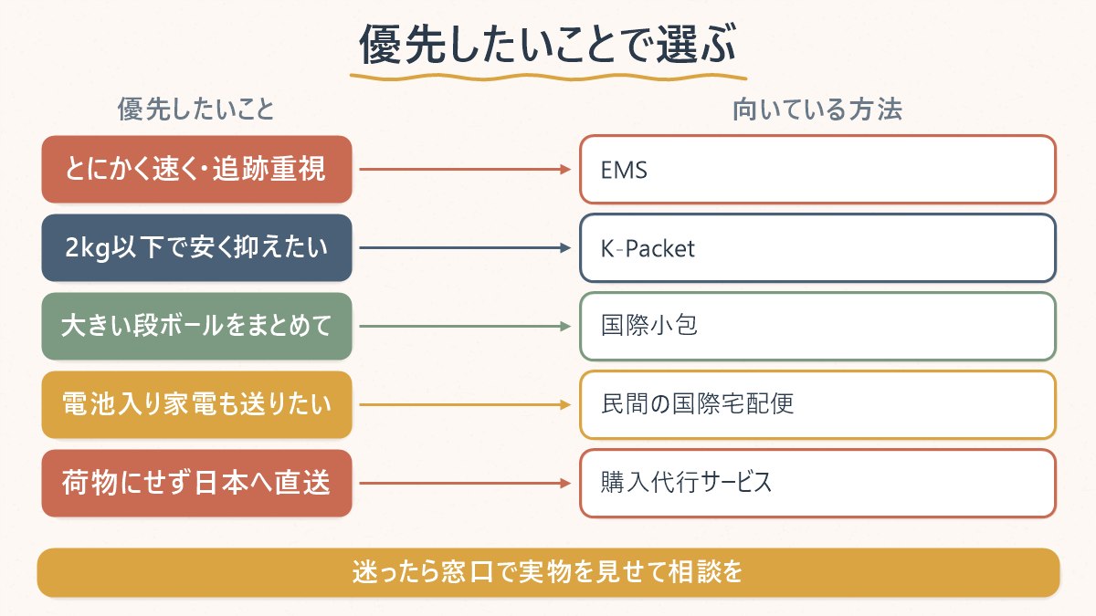 優先したいことから発送方法を選ぶ図