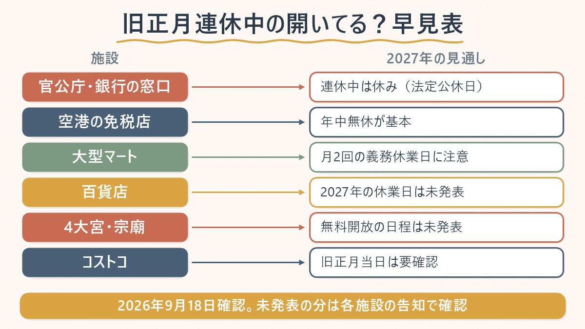 旧正月連休中に開いている施設と閉まる施設の早見表(2027年の見通し)