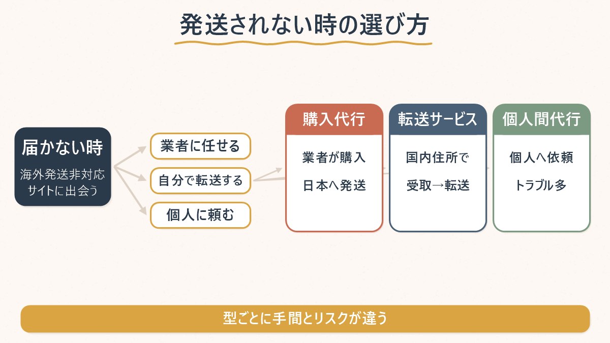 日本へ発送されない商品に出会った時、購入代行・転送サービス・個人間代行のどれを選ぶかを示す図