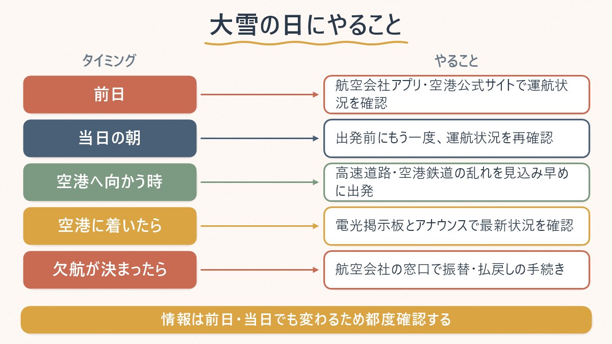 大雪の予報が出てから空港に着くまでの各段階で確認しておきたいこと